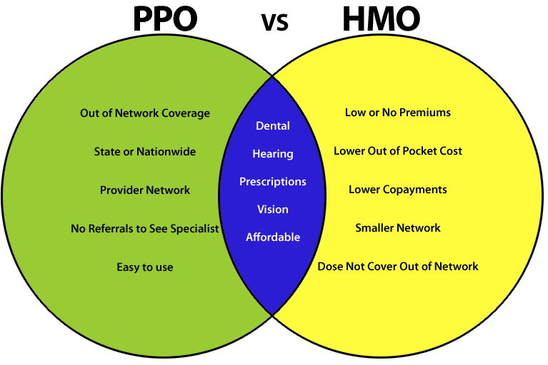 Circular chart comparing HMO and PPO health insurance plans.